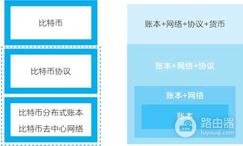 区块链不是炒币底层意义是什么? 区块链全貌拆解