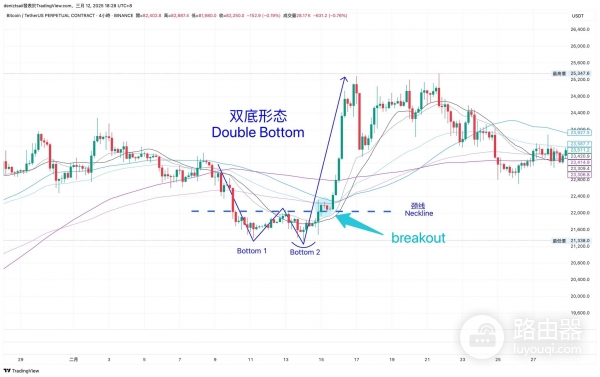 炒币怎么看支撑和压力？趋势线、三角形、头肩型支撑压力判定技巧
