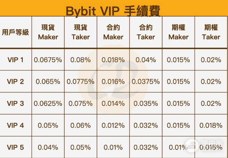 Bybit手续费是多少? Bybit出金和入金需要多少手续费?