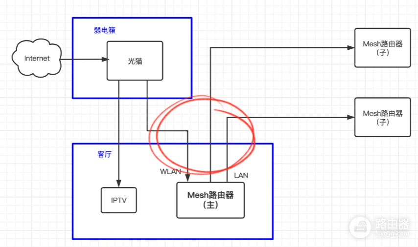 有线mesh组网多种方法