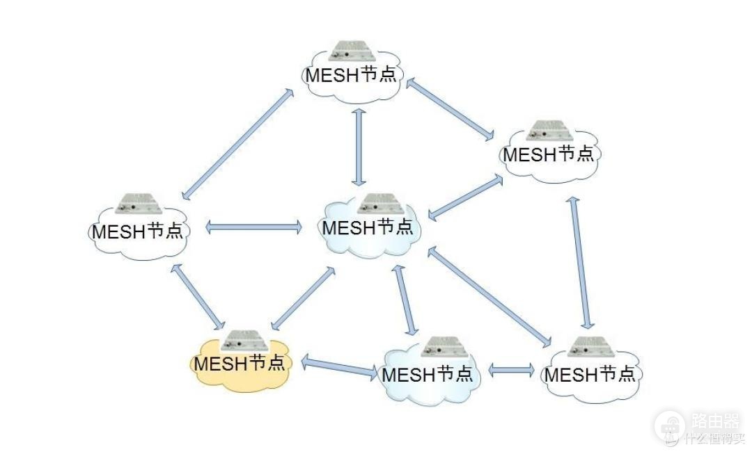 Mesh路由器网状连接及拓扑结构介绍