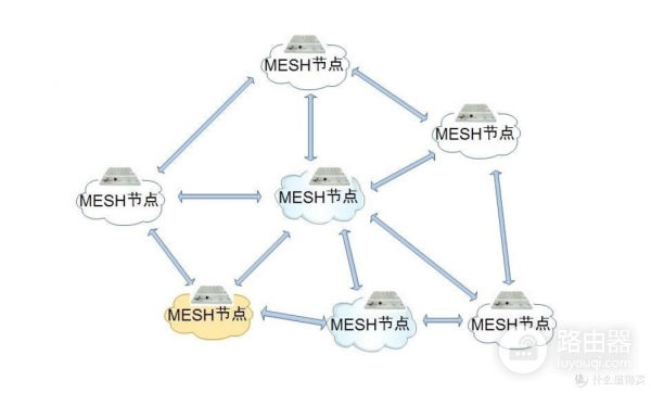 Mesh路由器网状连接及拓扑结构介绍