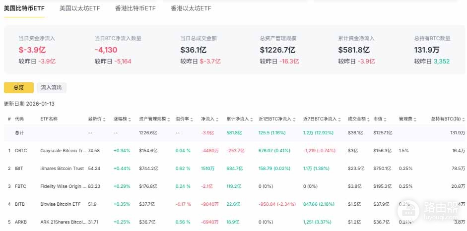 比特币2026牛熊就看这两个信号！ETF投票+巨鲸吸筹