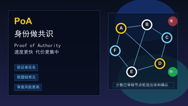 PoA共识机制是什么?为什么比PoW和PoS更快,适合哪些区块链