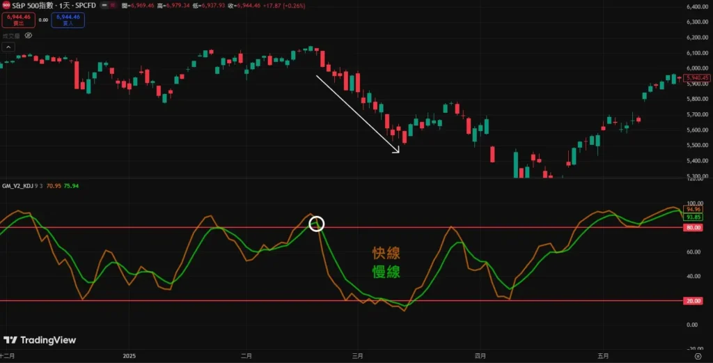 KD指标是什么?避免在KD交叉信号中追涨杀跌?