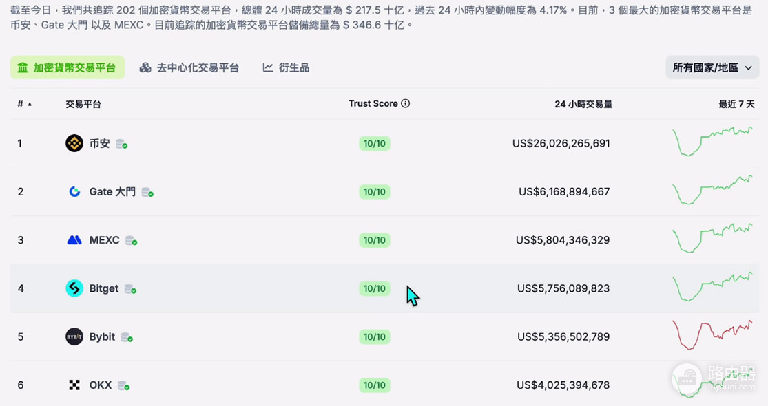 全球加密交易所SABC分级
