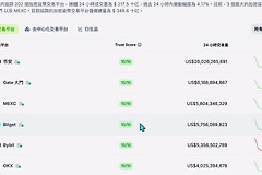 全球加密交易所SABC分级