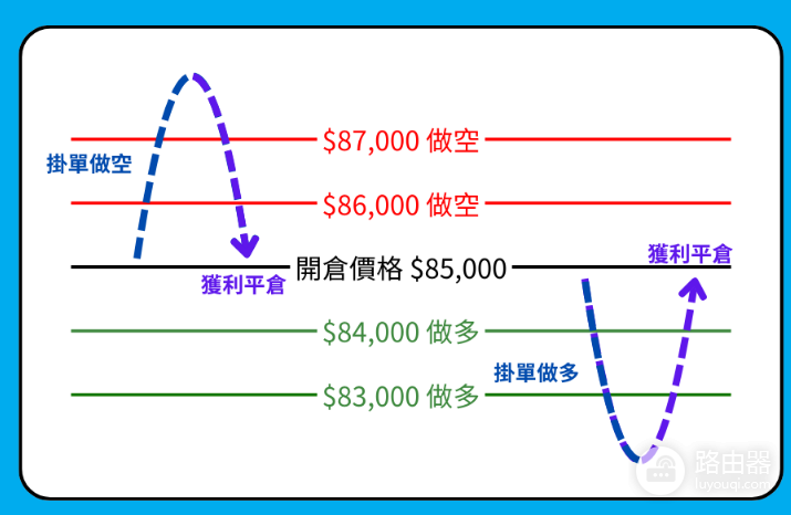 中性网格交易有什么优势和风险? 如何设置中性网格交易?