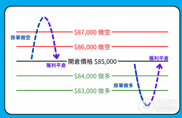 中性网格交易有什么优势和风险? 如何设置中性网格交易?