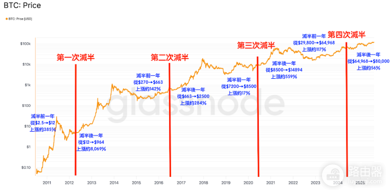 比特币减半是什么?BTC减半对价格的真实影响