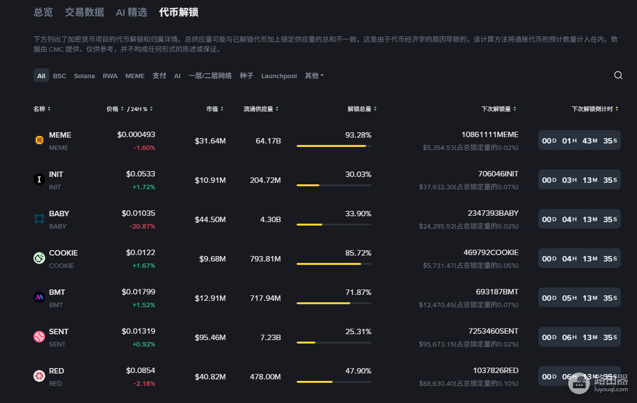 代币解锁是什么意思?代币解锁会有什么影响