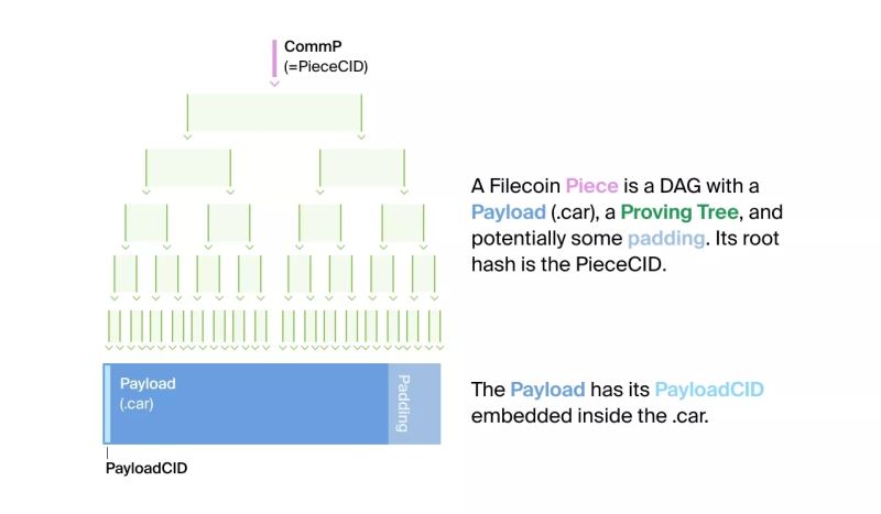 Filecoin怎么挖矿存储?Filecoin存储与检索交易