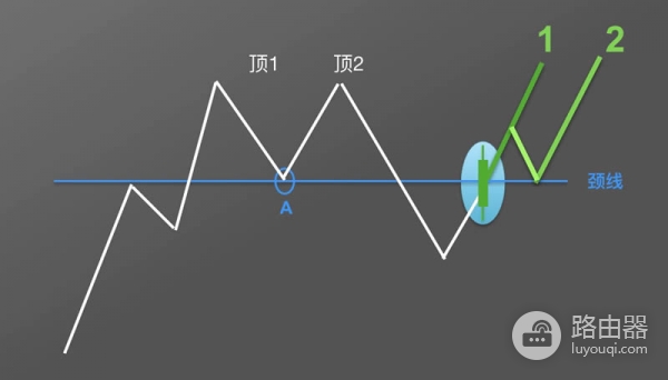 虚拟币K线图M头形态是什么？逃顶信号图解