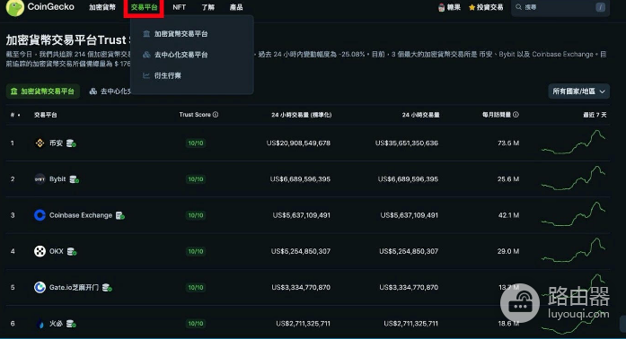 Coingecko是什么? 如何利用Coingecko找到暴涨的虚拟币?