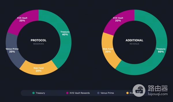 什么是Venus？XVS币有什么用