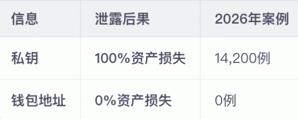 钱包地址和私钥有什么区别?哪个更重要