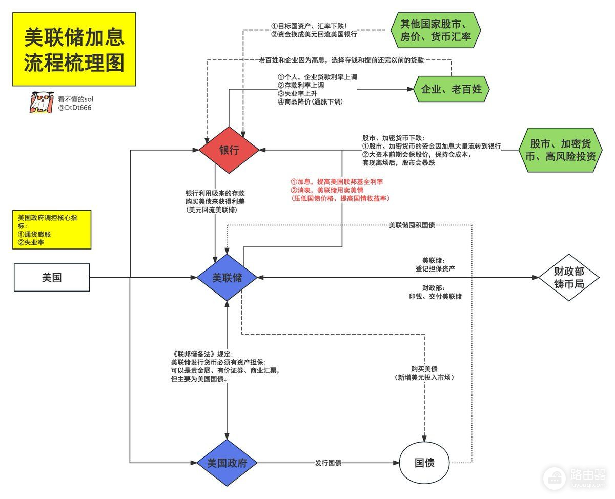 美联储加息降息如何影响币圈与全球金融?美元流动性与币圈波动