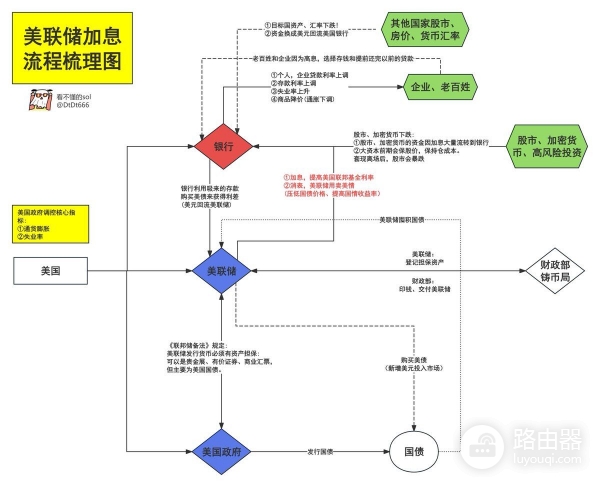 美联储加息降息如何影响币圈与全球金融？美元流动性与币圈波动