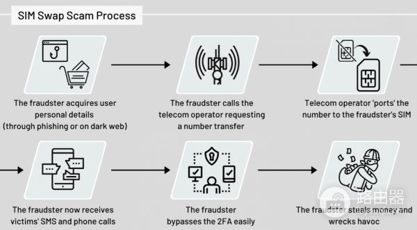 TOTP、SMS、硬件金钥，哪种2FA更适合你？