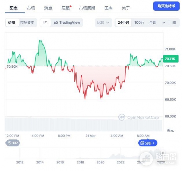 币圈新手入门必备工具CoinMarketCap(CMC)