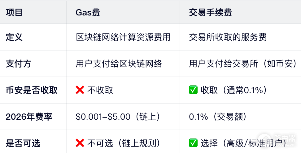 链上转账为什么要付Gas费?和手续费有什么区别?