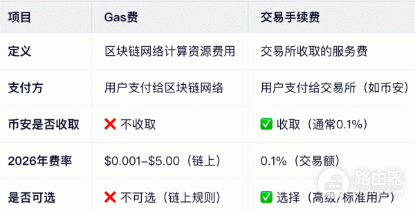 链上转账为什么要付Gas费?和手续费有什么区别?