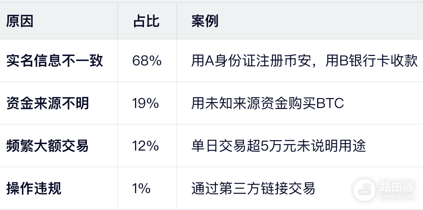 必安如何安全绑定银行卡?必安C2C银行卡冻结原因与防护技巧