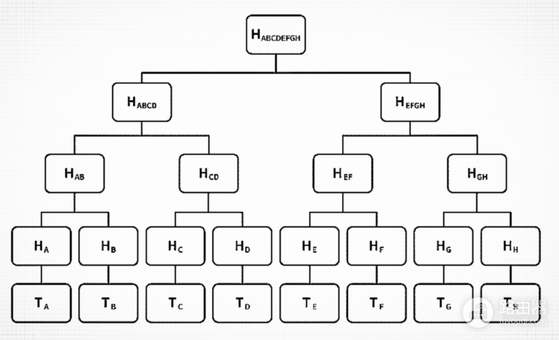Merkle Tree如何工作?叶节点、内部节点到Merkle Root完整解析