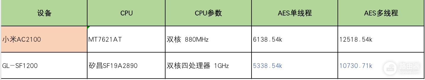 国产CPU路由器来袭！GL.iNet GL-SF1200简测，未来可期