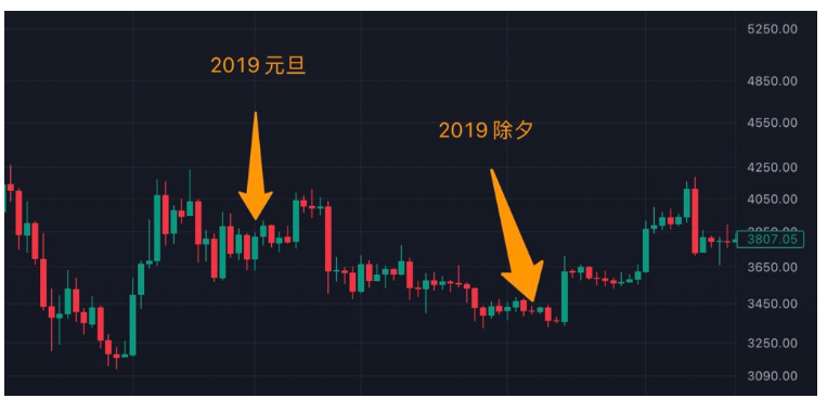 春节期间比特币价涨幅如何? 历年除夕比特币价格