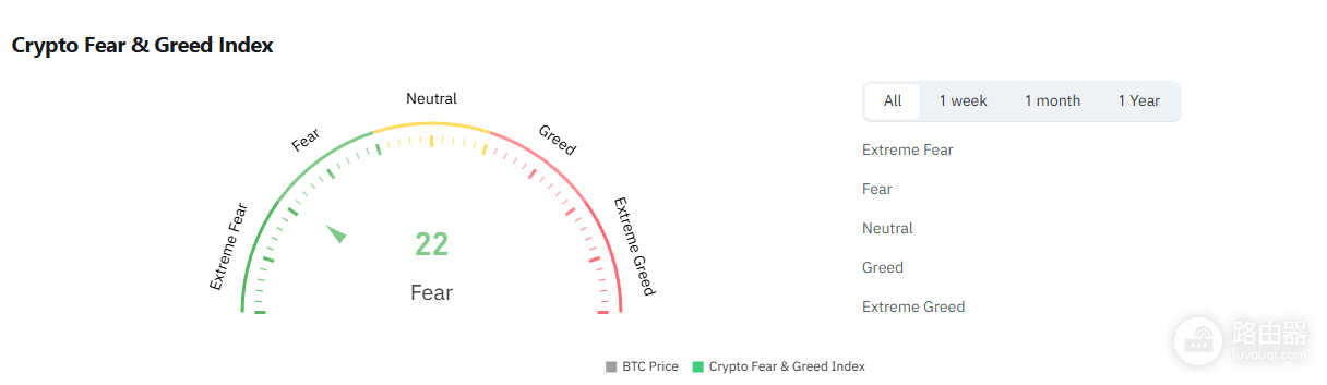 BTC恐慌与贪婪指数怎么看?通过它判断比特币是否处于泡沫