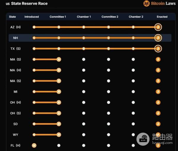 佛罗里达州推进比特币战略储备提案,聚焦加密资产管理