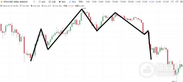 虚拟币K线图M头形态是什么？逃顶信号图解