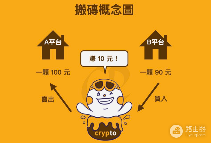 加密货币低风险投资策略，投资虚拟币如何保本?