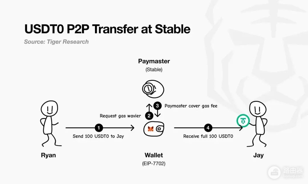 一文读懂稳定币公链Plasma、Stable和Arc主导全球支付格局