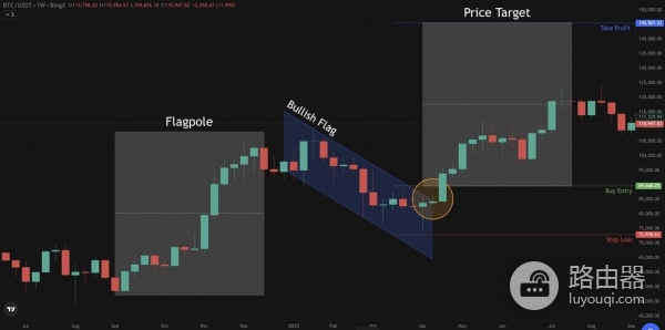 加密货币交易如何识别牛市与熊市旗形形态？