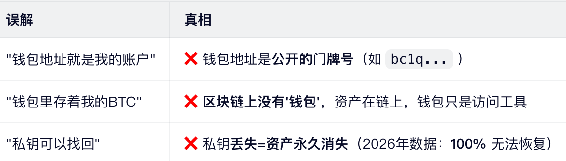 钱包地址和私钥有什么区别？哪个更重要