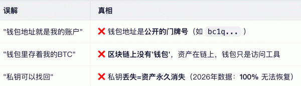 钱包地址和私钥有什么区别?哪个更重要