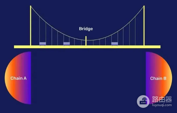 跨链桥怎么选?2026年最值得用的跨链桥对比,速度费用全测评