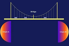跨链桥怎么选？2026年最值得用的跨链桥对比，速度费用全测评