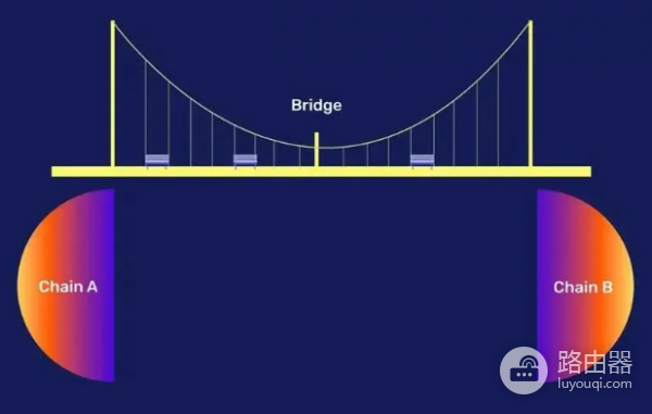 跨链桥怎么选？2026年最值得用的跨链桥对比，速度费用全测评
