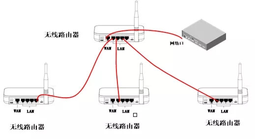 华三H3C路由器多设备组网