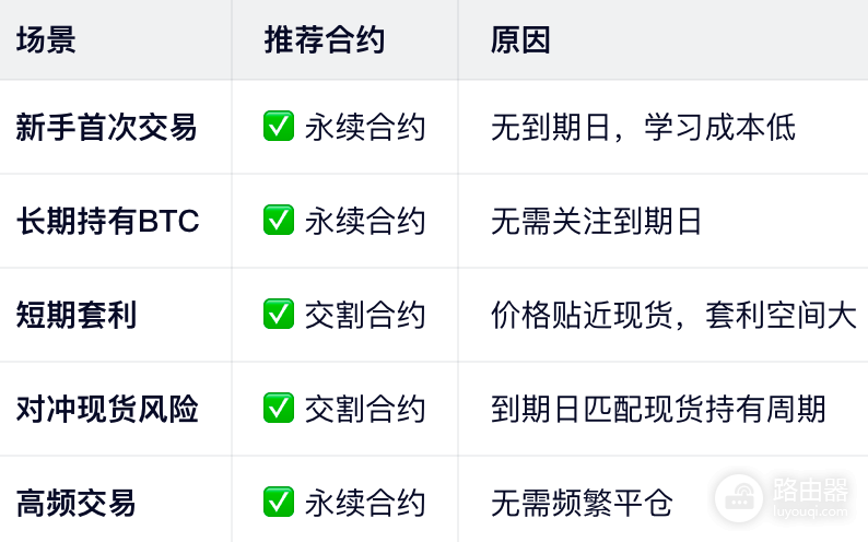 永续合约和交割合约到底有什么区别?一张图搞懂