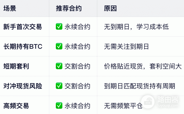 永续合约和交割合约到底有什么区别？一张图搞懂