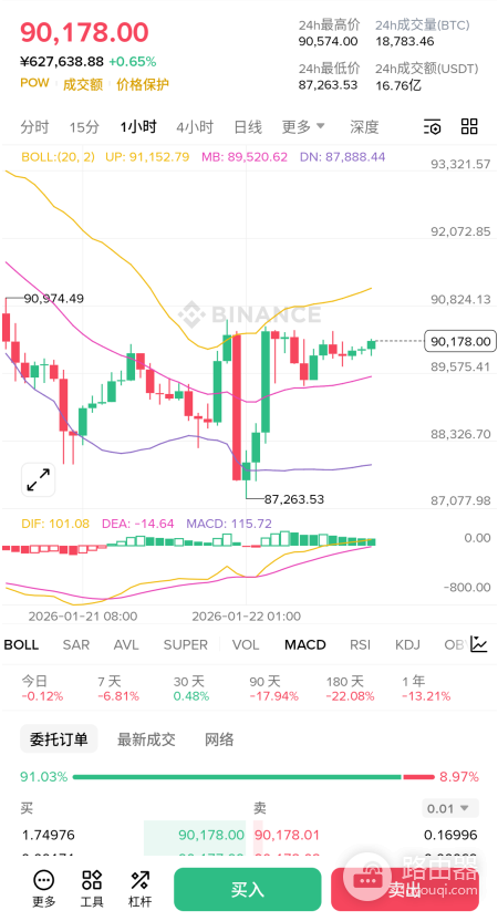 从零轴到背离，MACD在BTC行情里的真实用法
