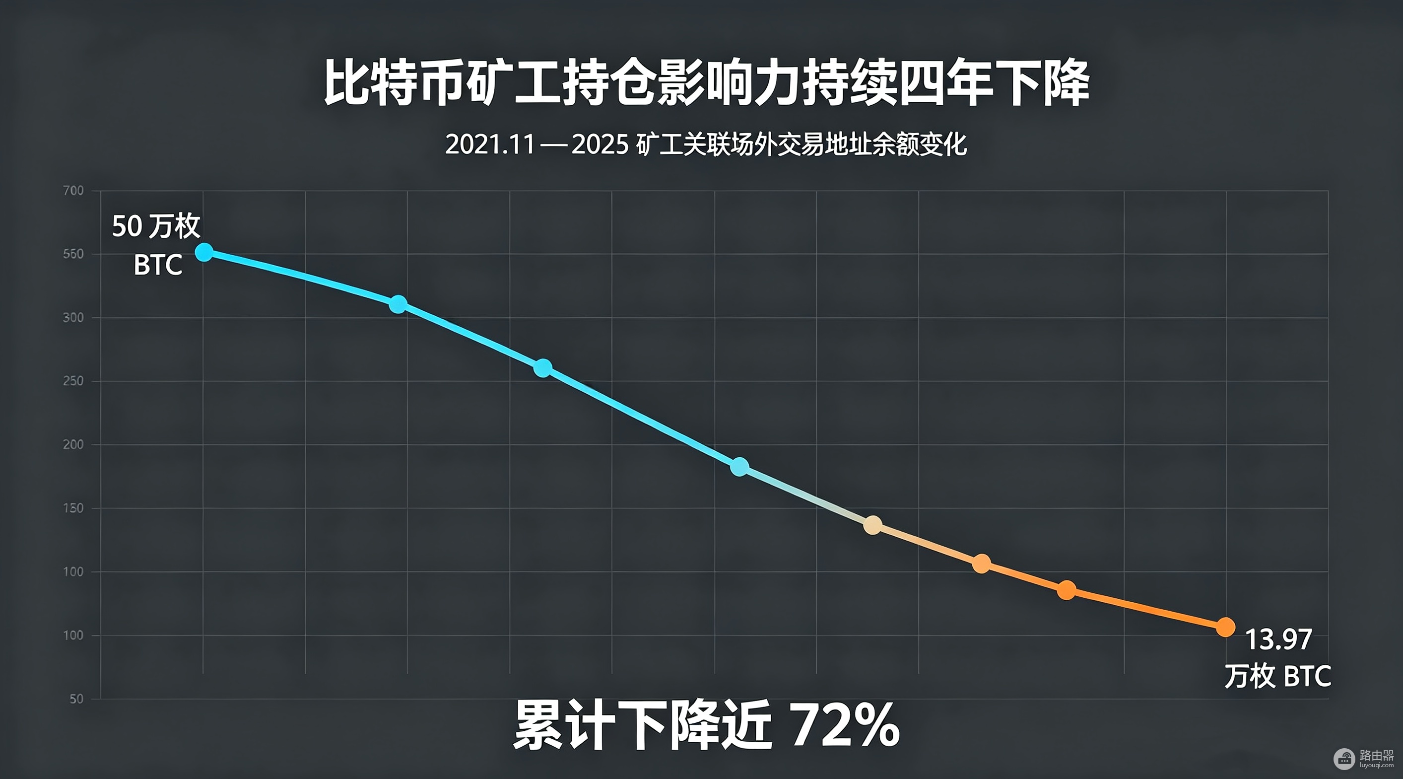 比特币矿工持仓四年缩水72%,矿工正在失去市场定价权吗?