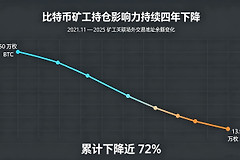 比特币矿工持仓四年缩水72%,矿工正在失去市场定价权吗?