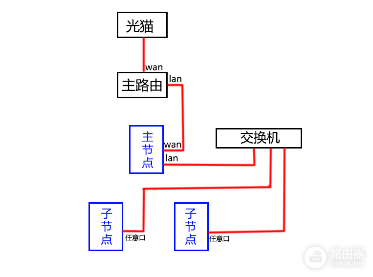 Mesh路由器快速组网,核心步骤有线/无线/桥接连接方法