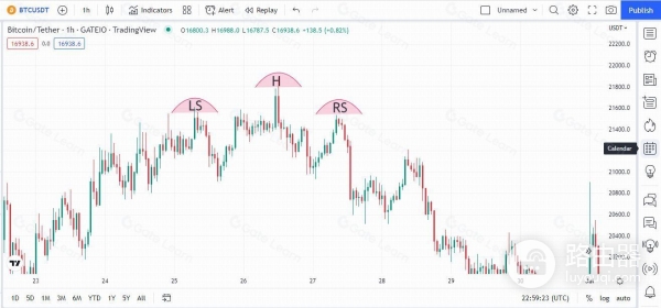 什么是加密市场里的头肩形态？实战头肩顶加密交易反转秘诀