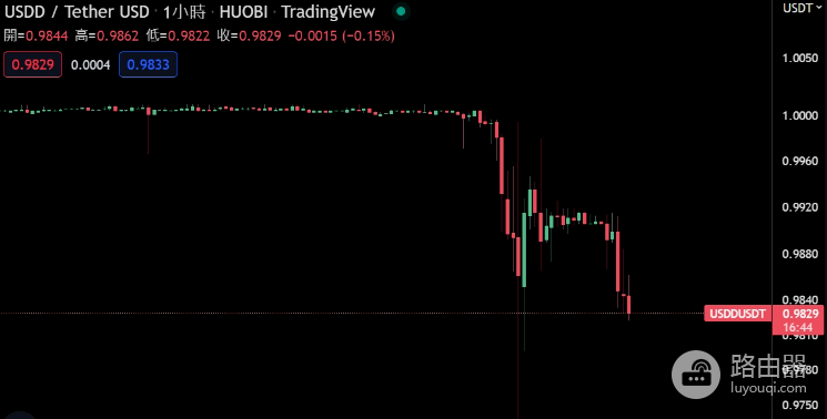 USDD安全吗?与USDT、USDC、DAI的区别及脱钩风险解析
